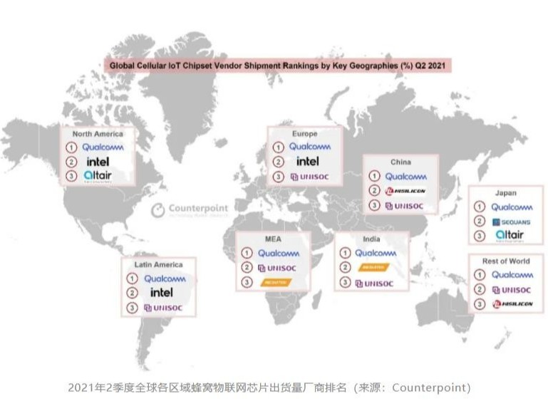 紫光展銳全球5大主要地區均排前3