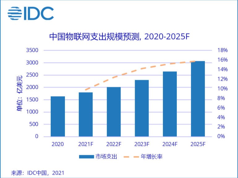 2020年全球物聯(lián)網(wǎng)支出達6904.7億美元，中國市場占比23.6%